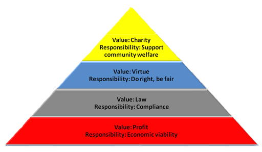 what is social responsibility theory