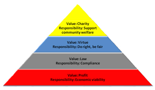 social responsibility theory